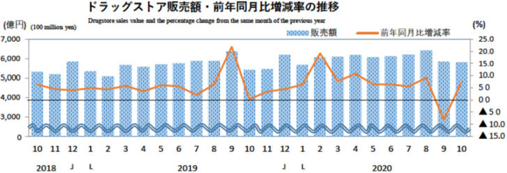 ドラッグストア販売額・前年同月比増減率の推移