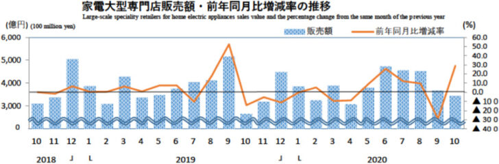 家電大型専門店販売額・前年同月比増減率の推移