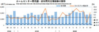 ホームセンター／10月の売上高は9.5％増の2793億円（経産省調べ）