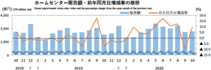 ホームセンター販売額・前年同月比増減率の推移