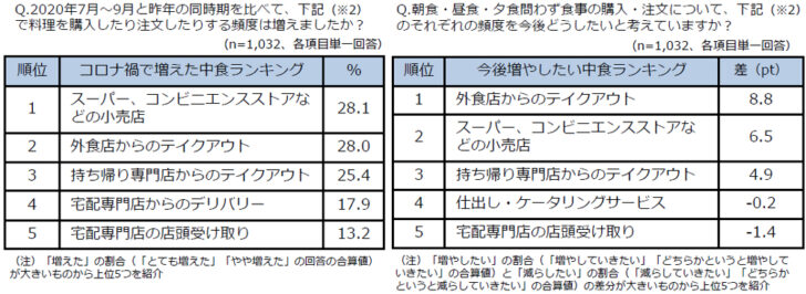 で「外食店からのテイクアウト」が増えた人が約3割