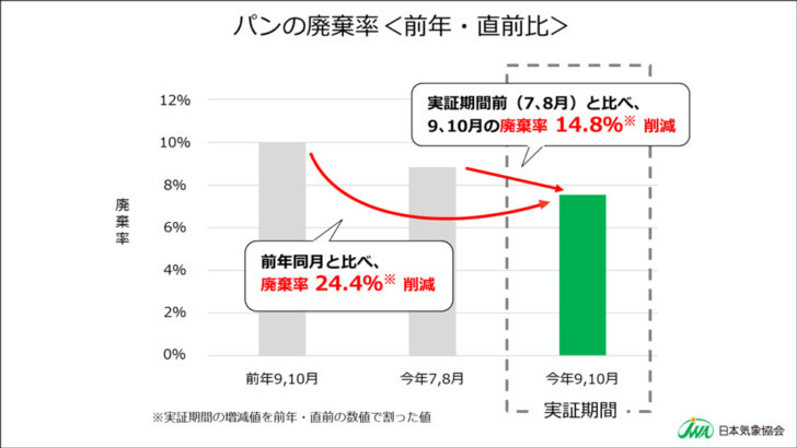 24％食品ロス削減