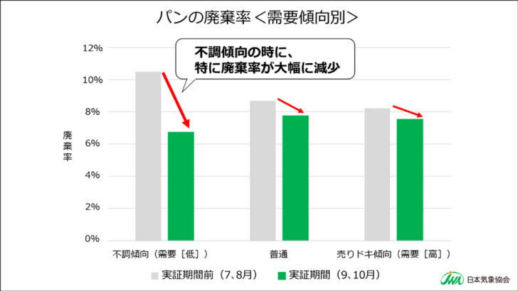 「不調傾向」のときに特に廃棄率を大幅に削減