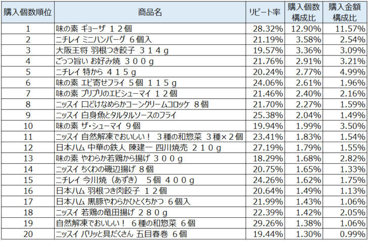 冷凍調理2020年9月～11月ランキング（購入個数順）