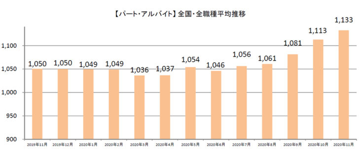 パート・アルバイト全国・全職種平均時給推移