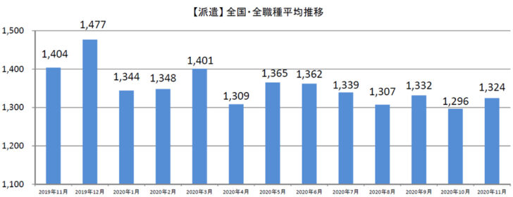 派遣全国・全職種平均時給推移