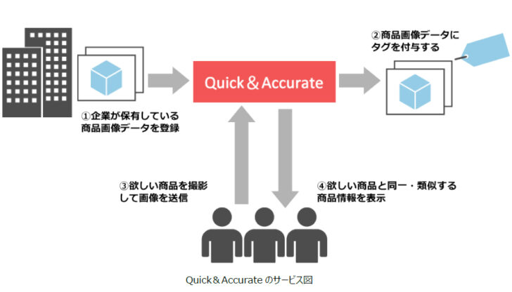 商品を撮影するだけで詳細や在庫を検索