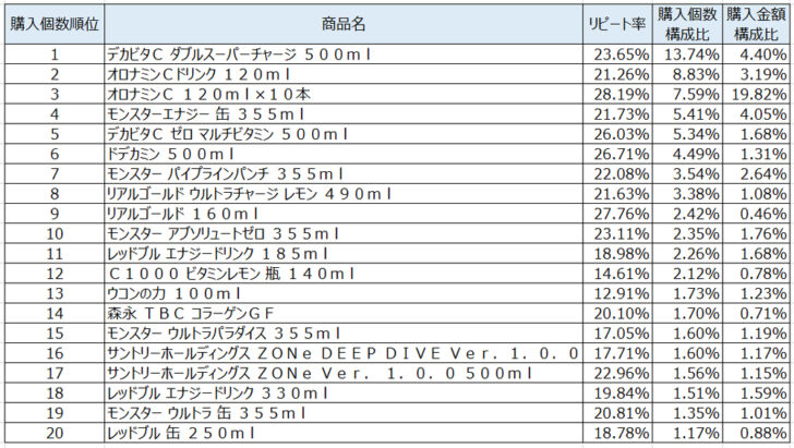 栄養ドリンク2020年9月～11月ランキング（購入個数順）