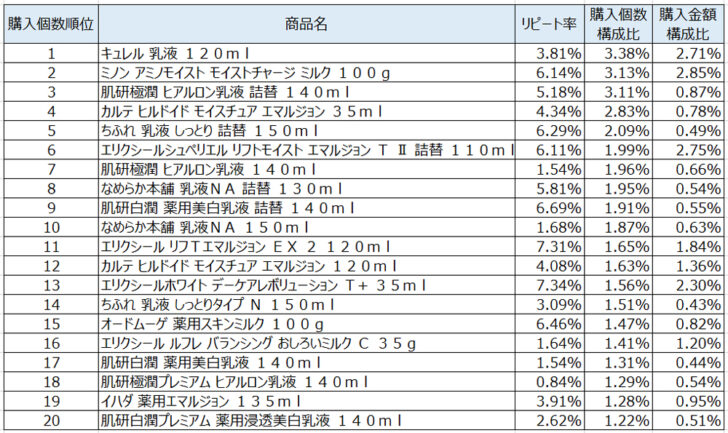 乳液2020年9月～11月ランキング（購入個数順）