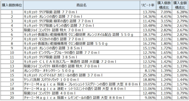 台所用洗剤2020年9月～11月ランキング（購入個数順）