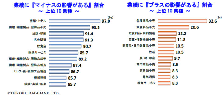 サービス・アパレルは苦戦、小売好調