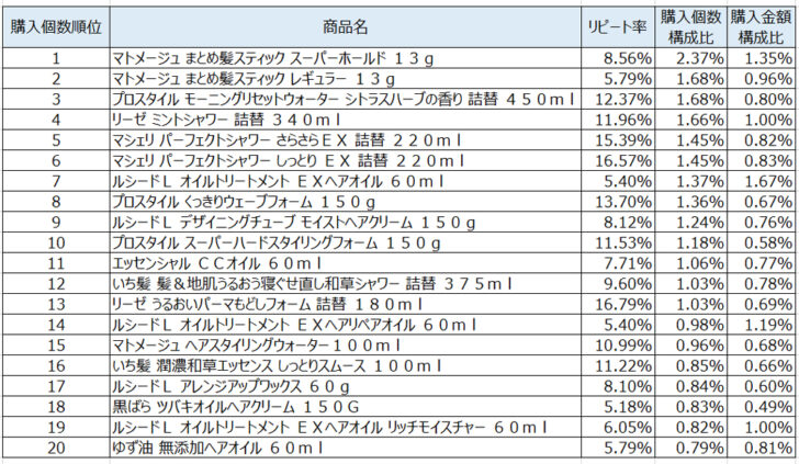 ブロー・スタイリング剤2020年9月～11月ランキング
