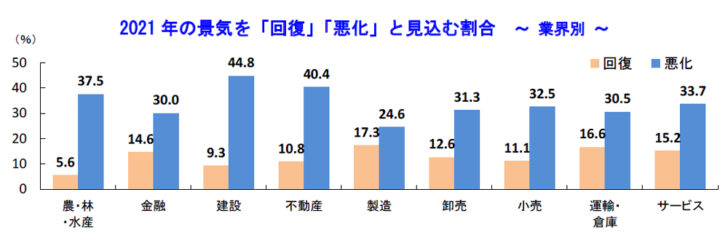 「小売」（32.5％）も悪化を懸念