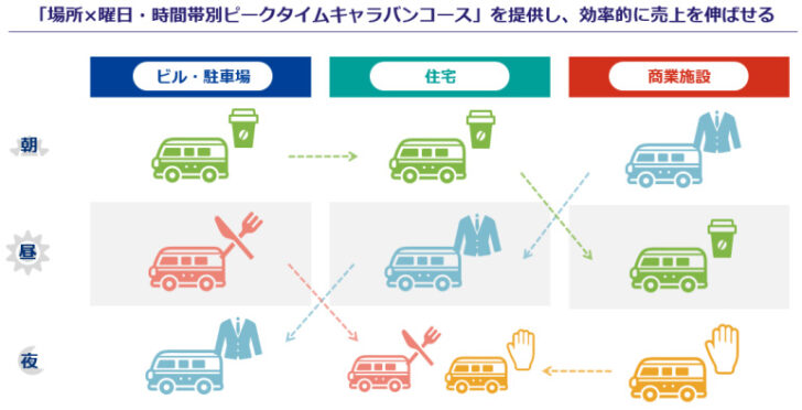 移動商業店舗のメリット