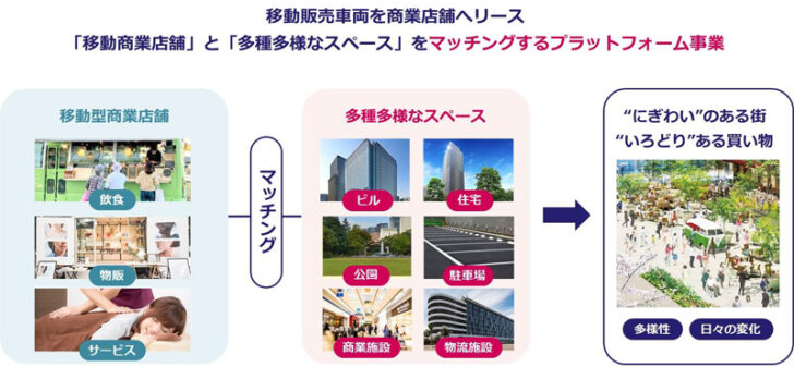 三井不動産の移動商業店舗の特徴