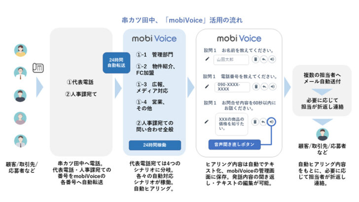 mobiVoiceで業務効率化