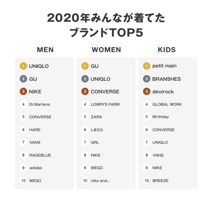 2020年みんなが着てたブランドTOP5