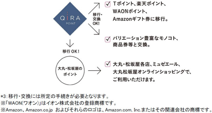 キラポイントの移行・交換