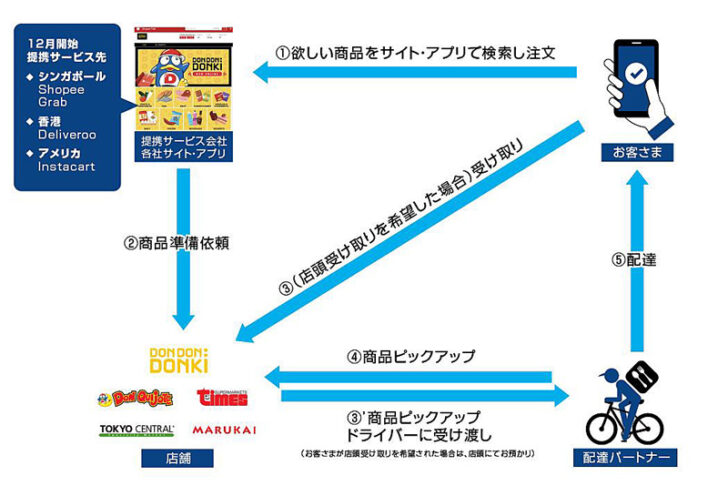 デリバリーサービスの概要