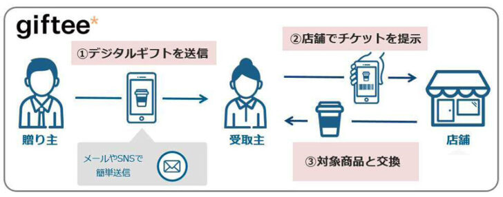 gifteeの概要