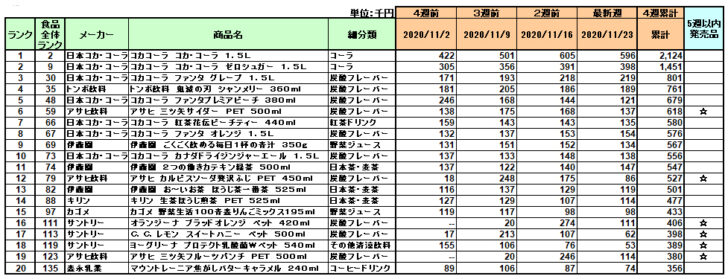 清涼飲料の新商品ランキング