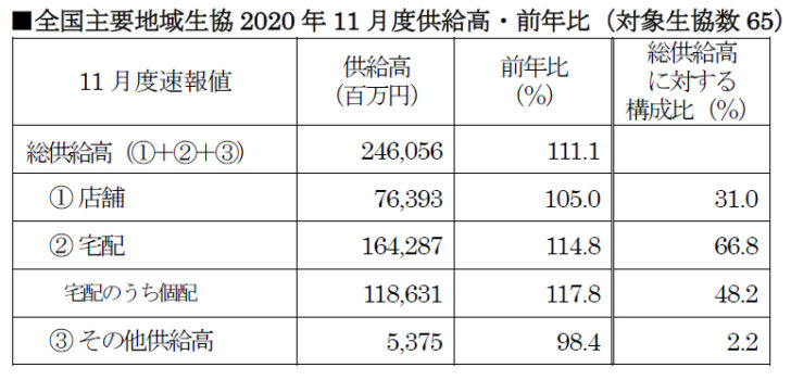 11月度供給高・前年比