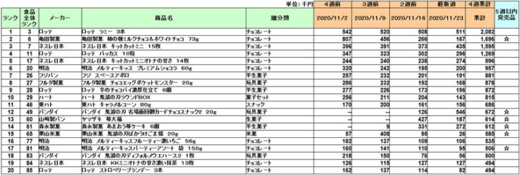 菓子の新商品ランキング