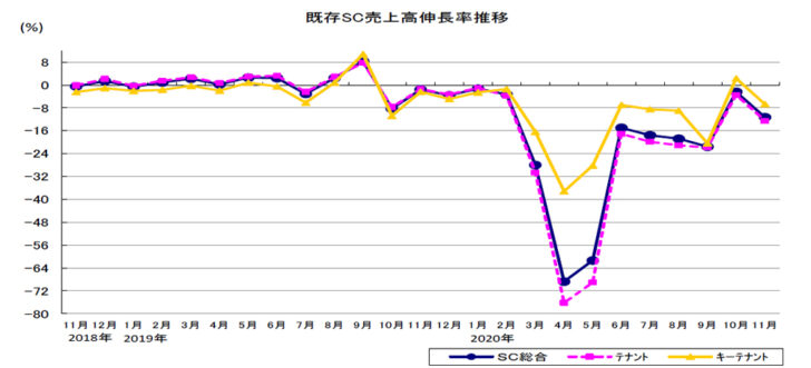 伸び悩む