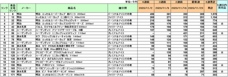 アイスクリームの新商品ランキング