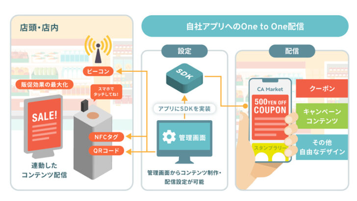 店内での自社アプリ配信で販促効果の最大化へ