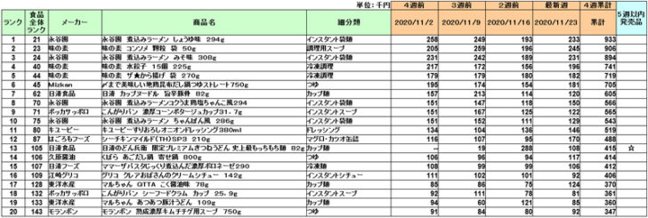 加工食品の新商品ランキング