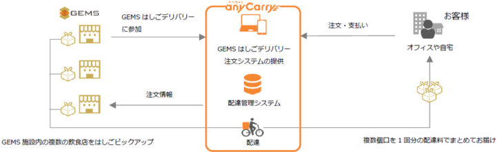 GEMSはしごデリバリー