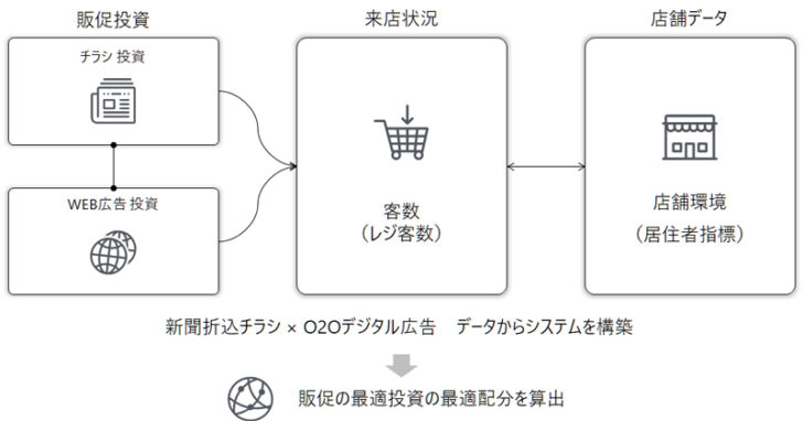 広告投資最適化提案のイメージ