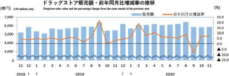 ドラッグストア販売額・前年同月比増減率の推移