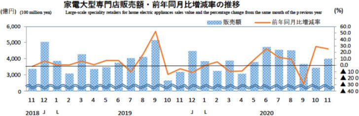 家電大型専門店販売額・前年同月比増減率の推移