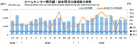 ホームセンター／11月の売上高は7.3％増の2822億円（経産省調べ）