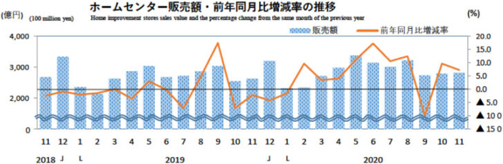 ホームセンター販売額・前年同月比増減率の推移