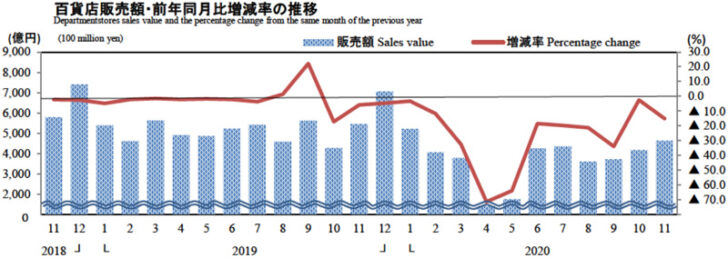 百貨店販売額・前年同月比増減率の推移