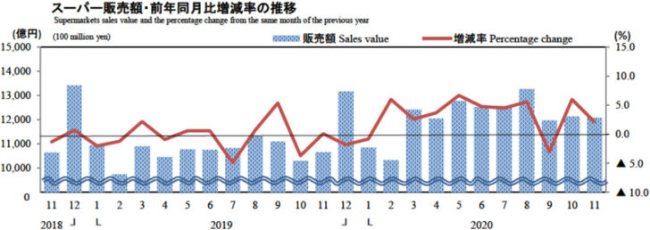 スーパー販売額・前年同月比増減率の推移