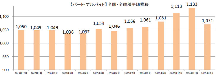 パート・アルバイト全国・全職種平均時給推移