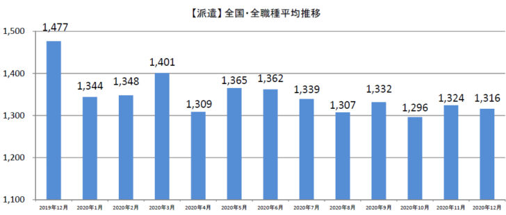 派遣全国・全職種平均時給推移