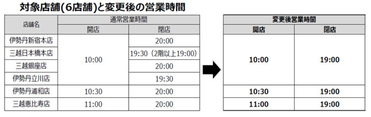 首都圏6店舗は19時閉店