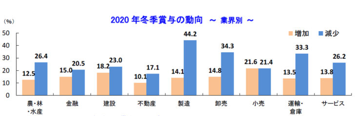 業界別の2020年冬季賞与の動向