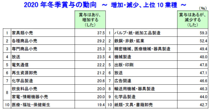 業種別動向、増加・減少上位10業種