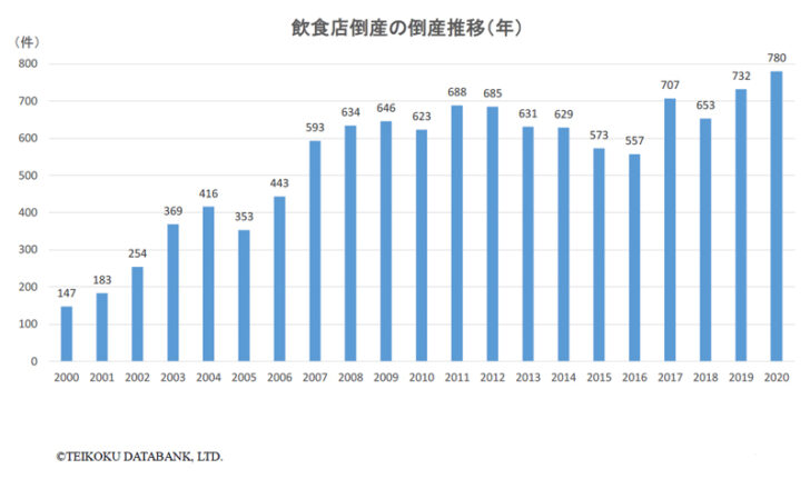 2020年は780件で過去最多の倒産件数