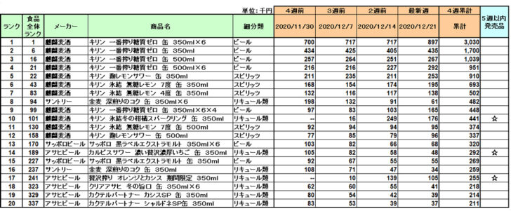 アルコール飲料の新商品ランキング