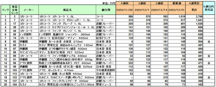 清涼飲料の新商品ランキング