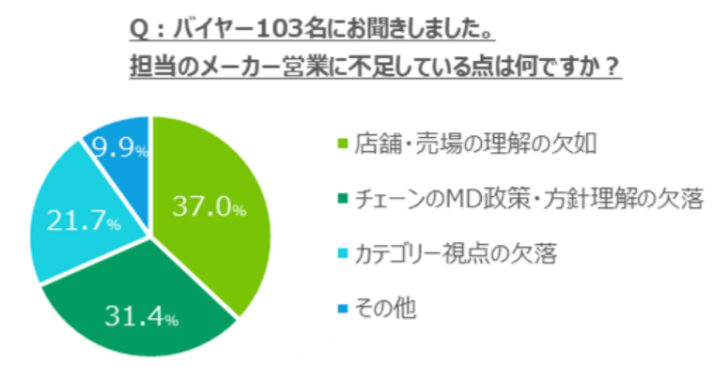 売場で何をどう見れば、商談の説得力が高まるのか？