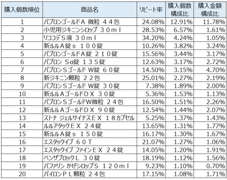 かぜ薬2020年10月～12月ランキング（購入個数順）