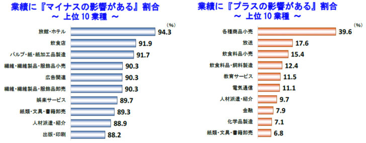 「マイナスの影響がある」と見込む企業は79.9％